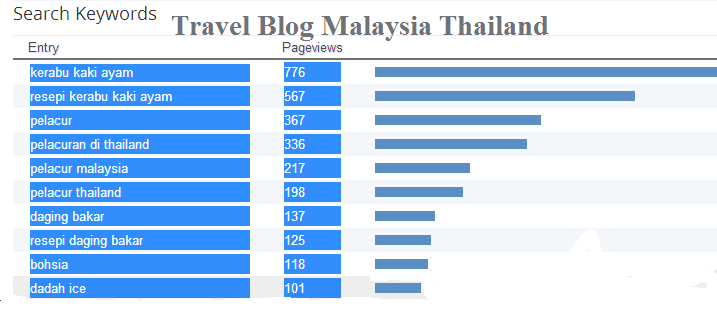 Travel Blog Malaysia Thailand