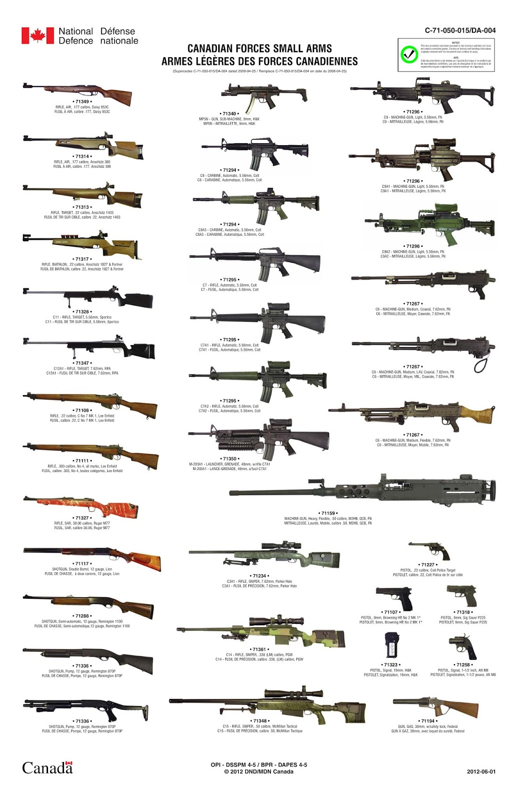Mister Donut's Firearms Blog Canadian Forces Small Arms Chart