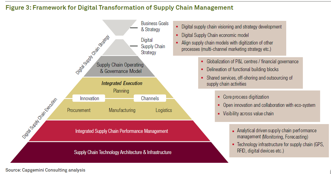 Supply Chain Management Digital Transformation Can Improve Supply Chains