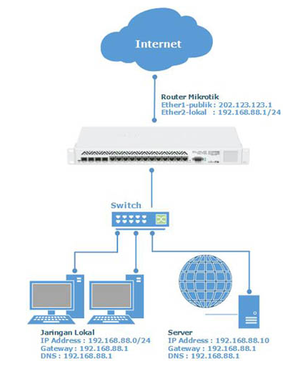 Nat таблица маршрутизации. Forward input output what difference router. Nat forward input output. Mikrotik схема маршрутизации. Маршрутизация iptables.