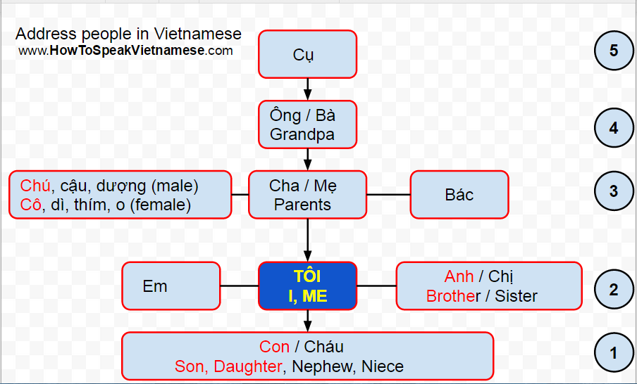 A Ben Abroad Country as Kin Personal Pronouns in Vietnamese Society