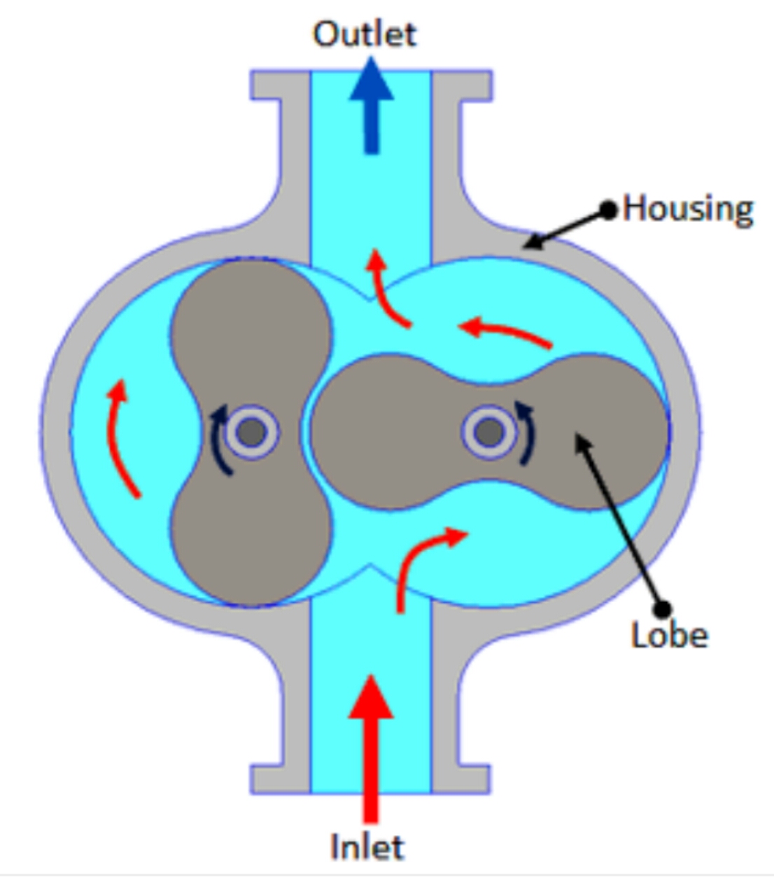 Lobe compressor