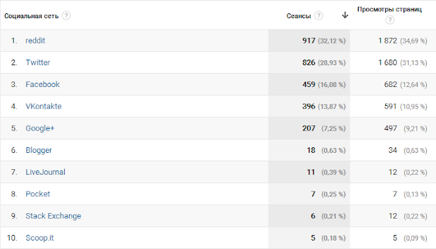 Социальный трафик www.chuvyr.ru по данным Google Analytics