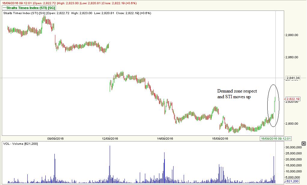 straits times stock market