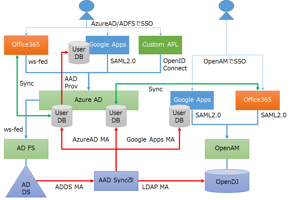 プロトコル連携: 定義と例 - プロトコル連携の例
