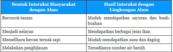 Contoh Interaksi Manusia Dengan Lingkungan Alam Beserta Jawabannya