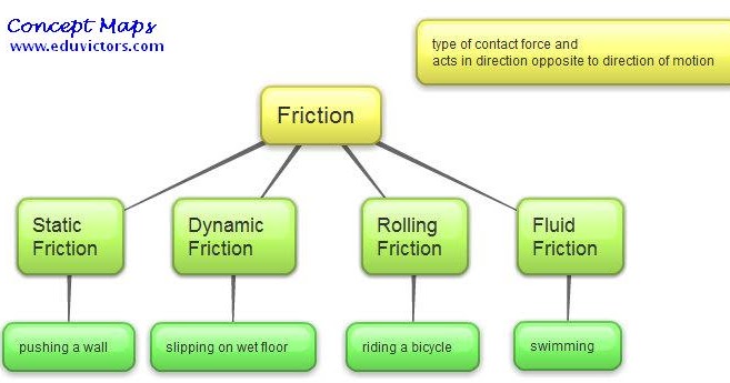 CBSE Class 8 Science Friction Assignment cbseNotes cbse-class-8-science-friction-assignment-cbsenotes