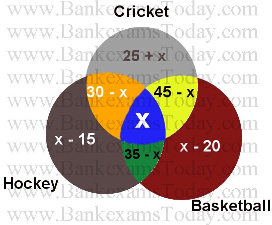 Sets theory Data Interpretation Questions