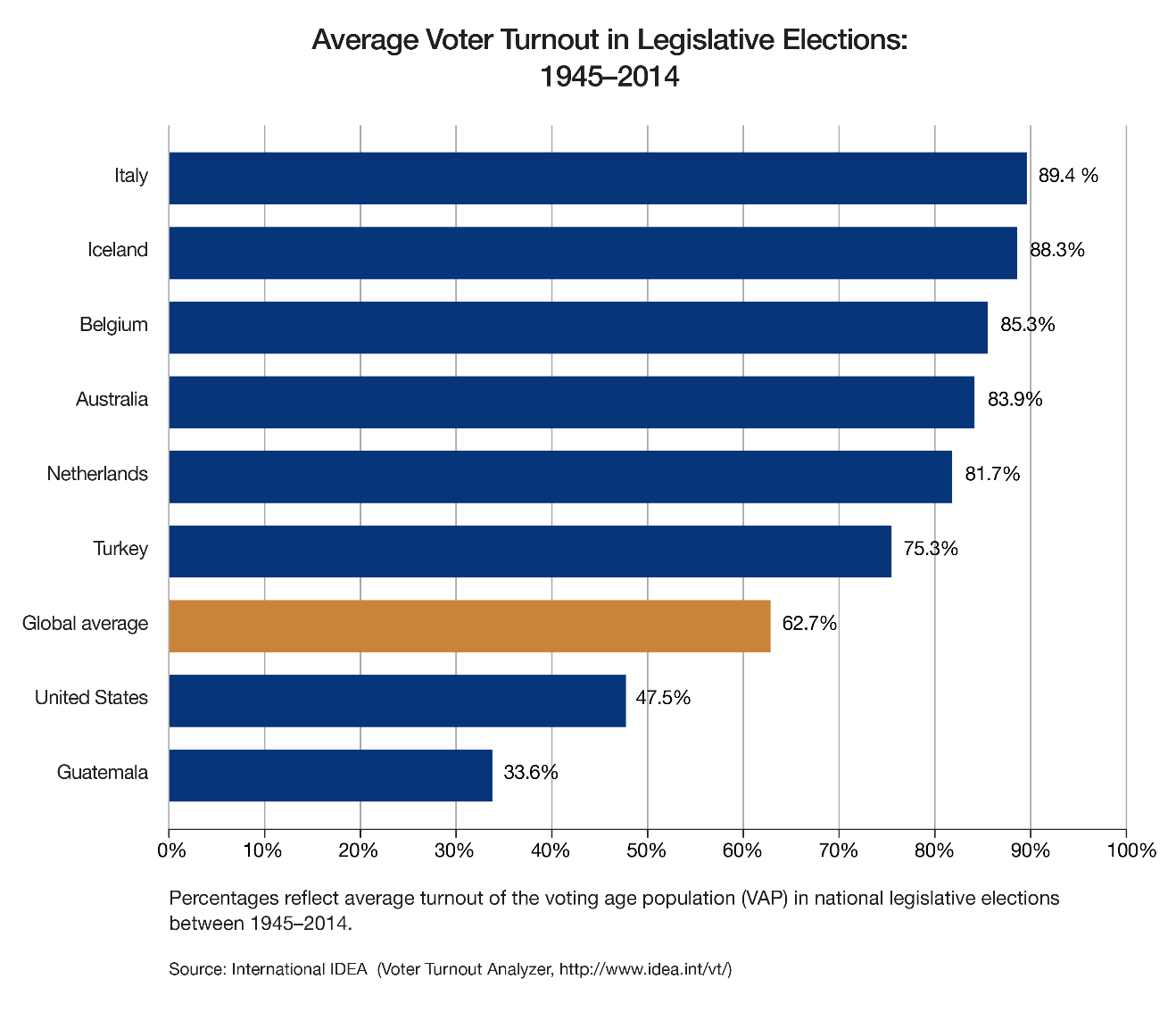 Turnout. Turnout перевод. Turnout Politics. Examples of Low voting turnout. Percentage of u.s. voters by political Party.