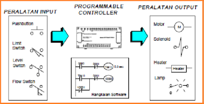 Peralatan Input dan Output pada PLC - Belajar Elektronika