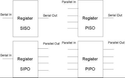 classification of shift registers