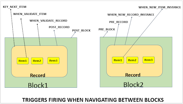 Triggers firing when navigating between blocks