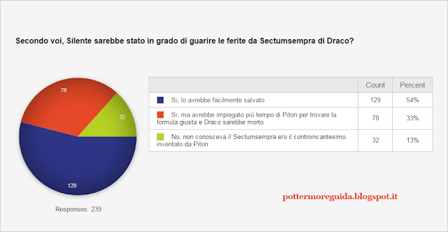 Risultati del sondaggio "Secondo voi, SIlente sarebbe stato in grado di guarire le ferite da Sectumsempra di Draco?"