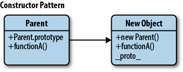 JavaScript Constructor Pattern with Example