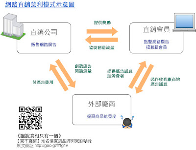 網路/軟體 虛擬商品的直銷營利方式