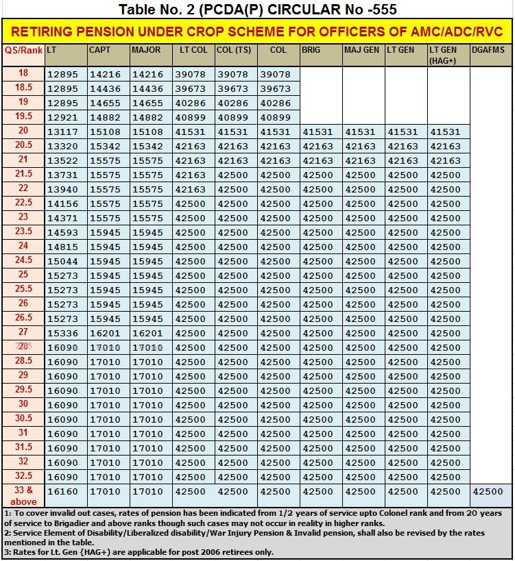 Indian Navy Pension Chart
