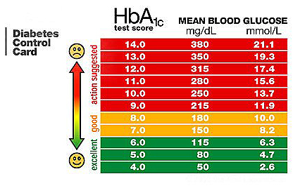 Low Blood Sugar Range Chart