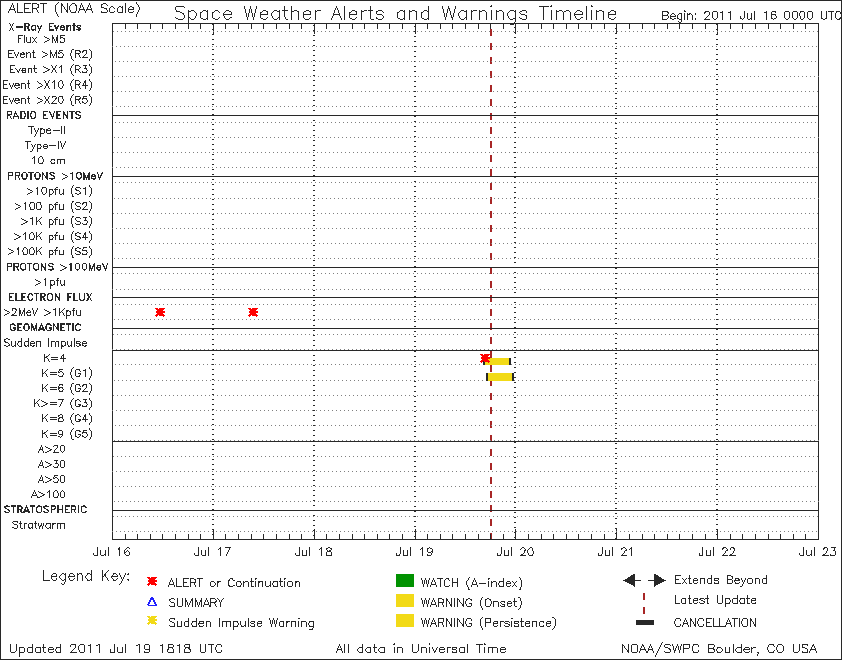 WARNING Storm Kindex of 5 expected THE REAL SIGNS OF TIMES