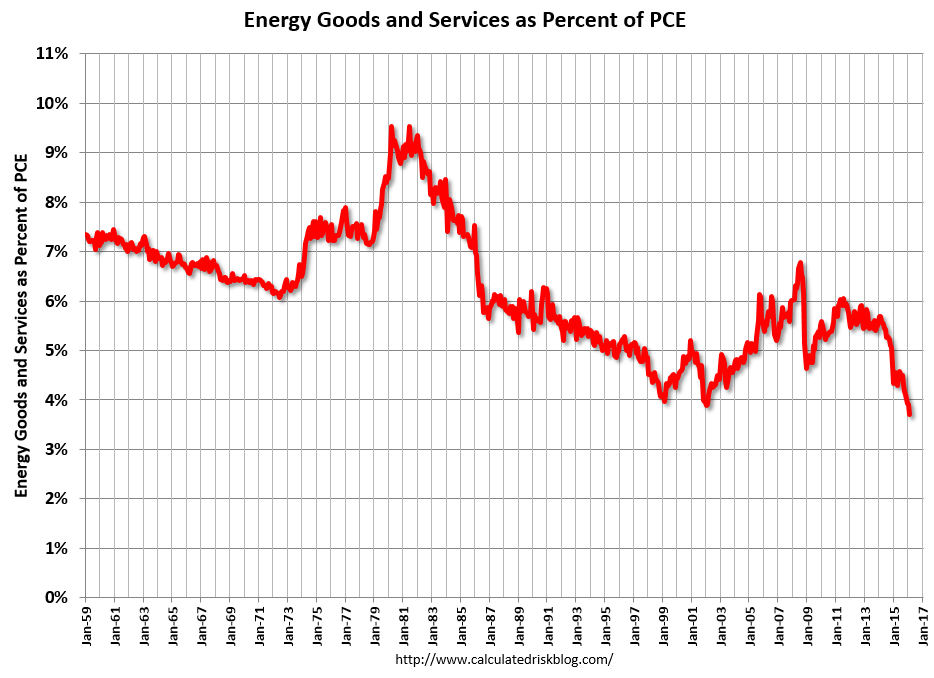 GDP Volume by expenditure Flows?. Energy prices