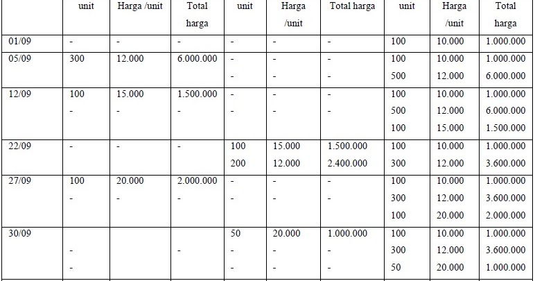 Akuntansi Persediaan