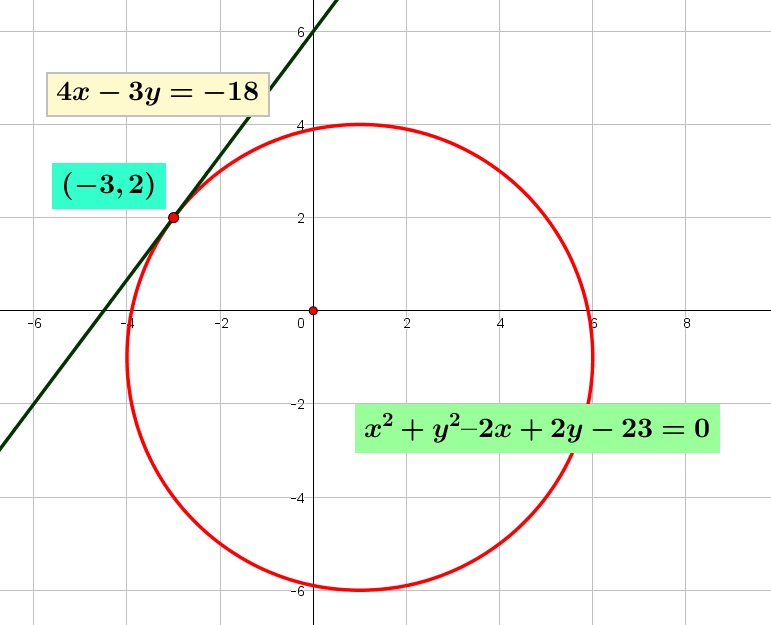 Persamaan garis singgung suatu lingkaran $x^{2} + y^{2} – 2x + 2y - 23 = 0$ jika titik singgungnya di $T \left( -3,2 \right)$ adalah