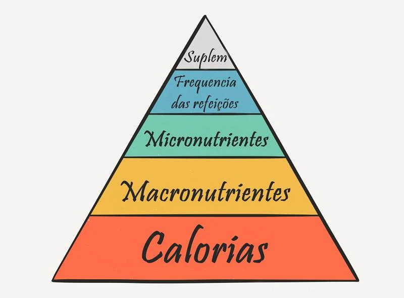 A Pirâmide da Importância Nutricional