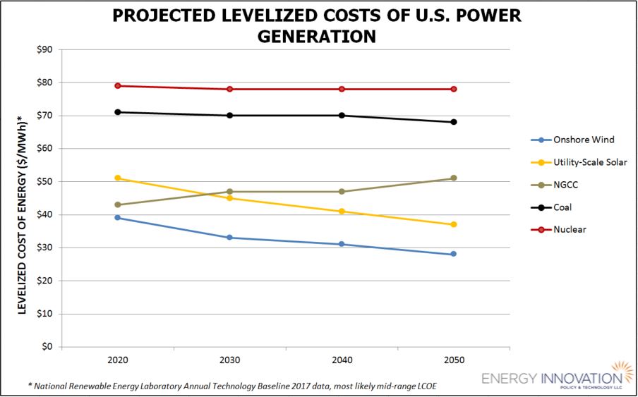 Clean Energy Jobs Are Up And Re Cost Is Down