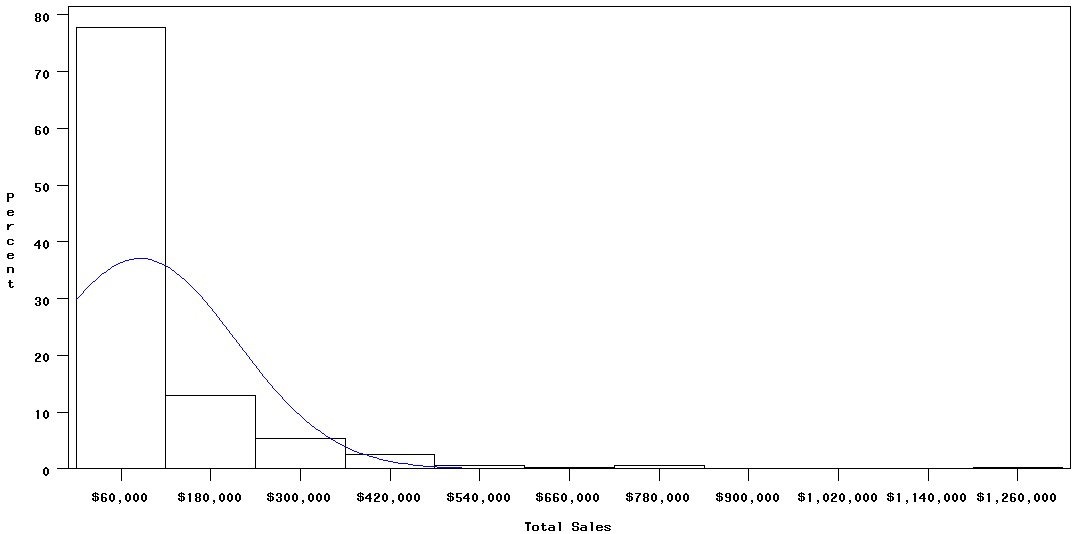 Ask Analytics Descriptive Statistics With Proc Univariate