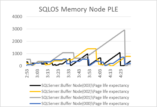 Harmonic mean of SQLOS Buffer Node PLEs on NUMA servers