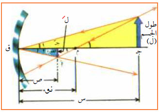 استنتاج القانون العام للمرايا