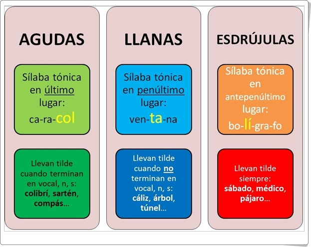 ACENTUACIÓN DE AGUDAS, LLANAS Y ESDRÚJULAS (Infografía de Lengua Española de Primaria)