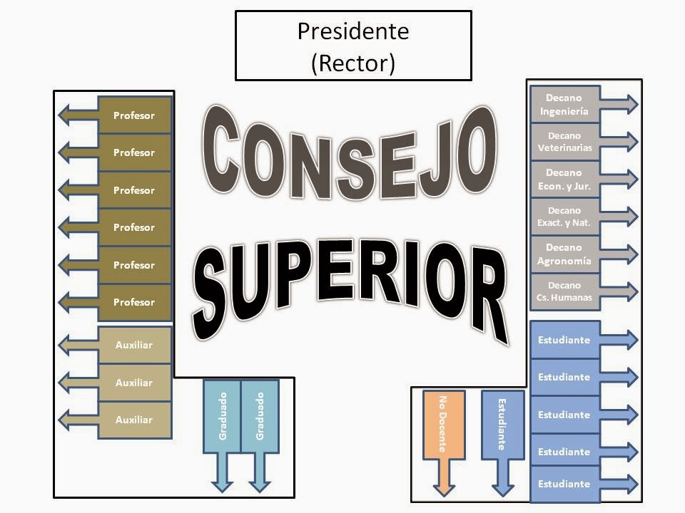 Conformación del Consejo Superior