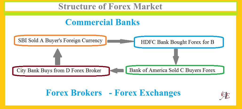 Forex market structure entry