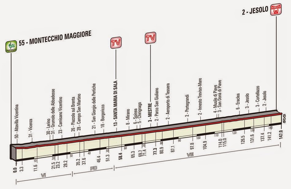 Altimetria tappa 13 Giro 2015_Jesolo