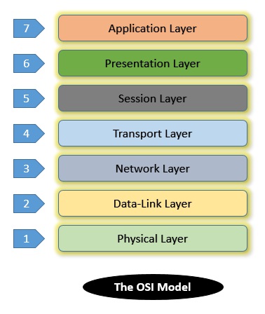 Computer, Networking & Surveillance: The OSI model