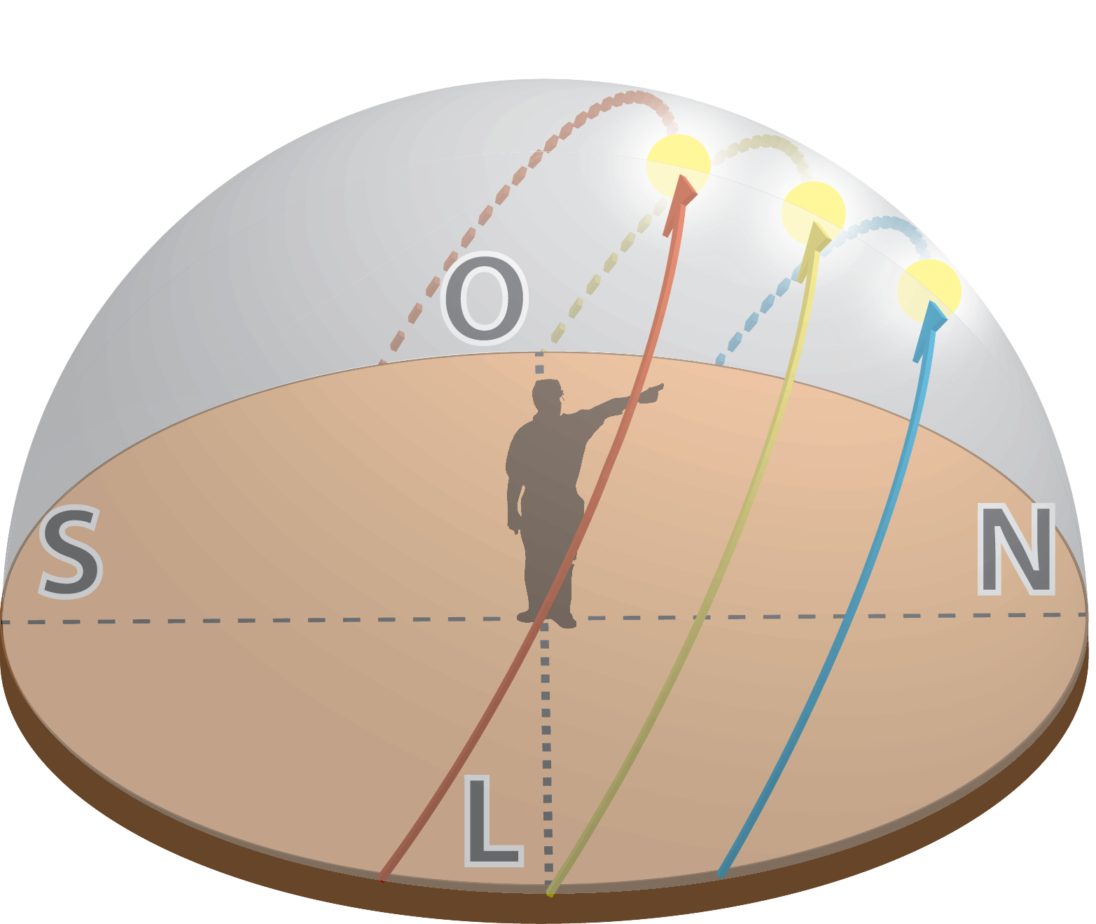 Física Ilustrada: Movimento aparente do Sol