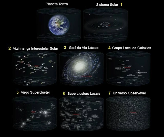 O universo segundo a ciência e sete camadas ou etapas.