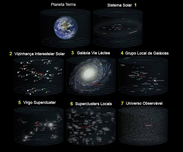 O universo segundo a ciência e sete camadas ou etapas.