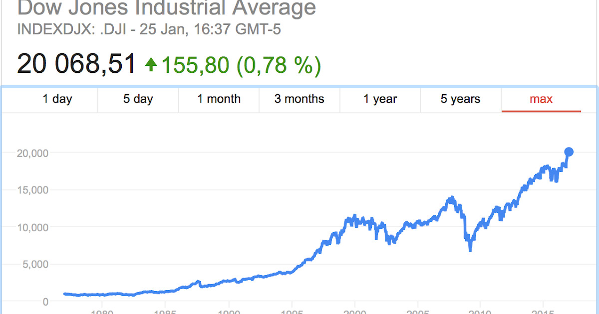 A blog by What does Dow Jones 20,000 mean?