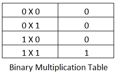 Binary Addition Subtraction Multiplication and Division