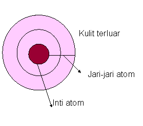 Tabel Jari Jari Atom