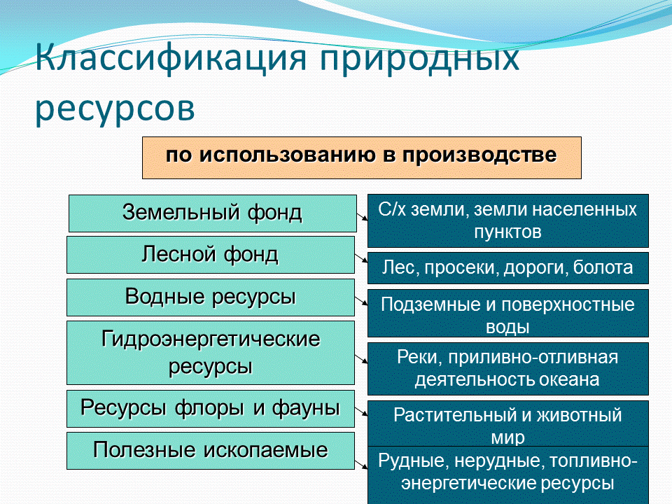 природные ресурсы классификация. классификация природных ресурсов по использованию в производстве. 3 ресурсы классификация ресурсов. природные ресурсы примеры. природно-экономическая классификация природных ресурсов.