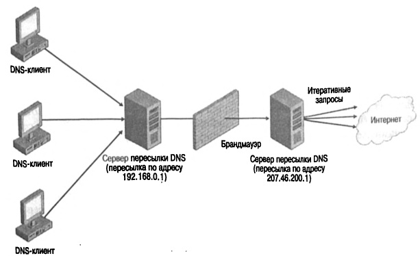 1с сервер взаимодействия с базой. отправка серверных оповещений. схема взаимодействия с почтовым сервером. отправка серверных оповещений. станция дозирования реагента (комплексон -6).