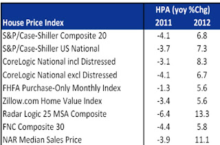 House Price Indexes 2011 and 2012