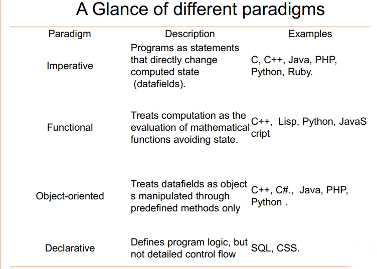 Different Types of Programming Paradigm