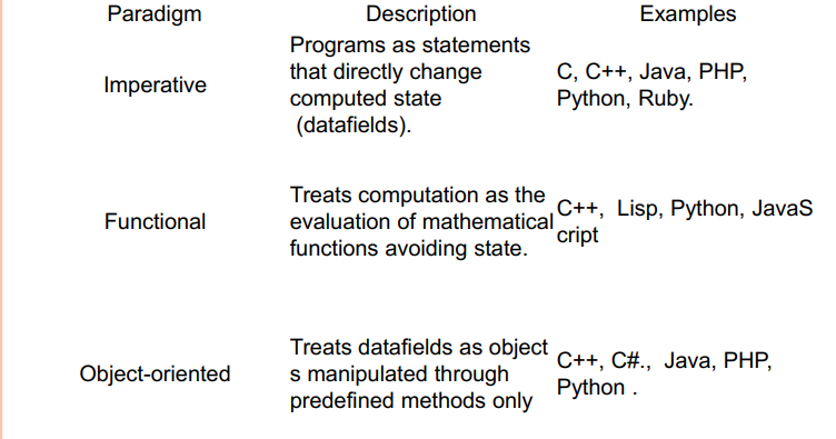 Different Types of Programming Paradigm