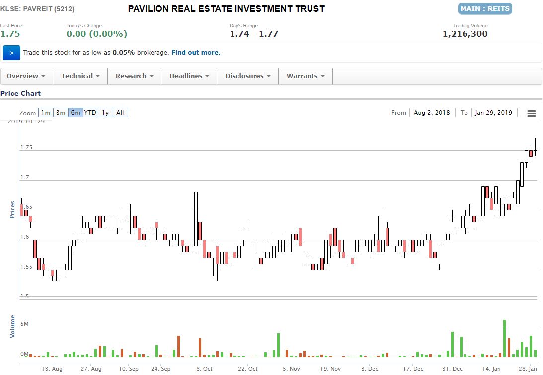 第一天] 5分钟看懂PAVREIT(5212) Q4 2018季报| MalaysiaStock.Biz
