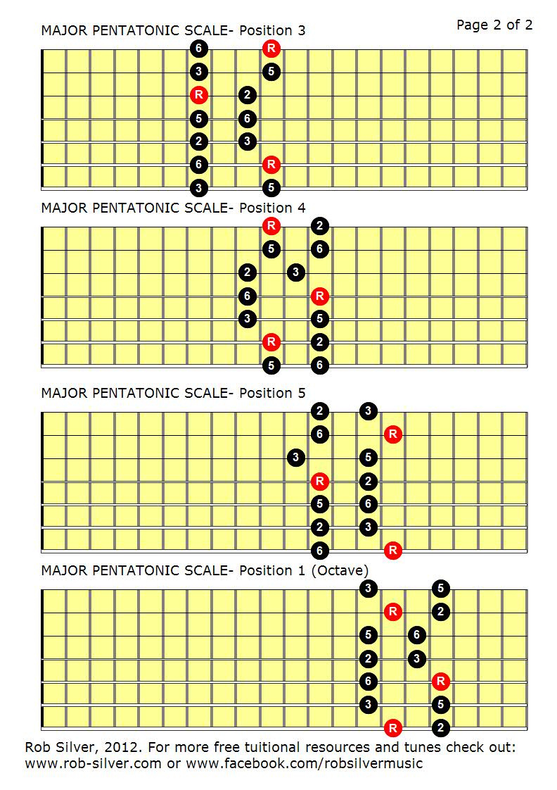 Rob Silver The Major Pentatonic Scale Mapped Out For Seven String Guitar