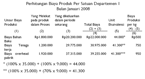 Metode Harga Pokok Rata Rata Tertimbang Akuntansi