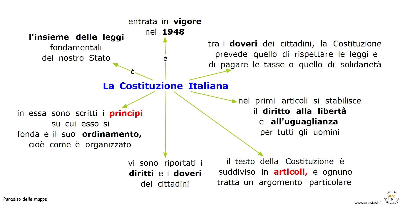 Paradiso Delle Mappe La Costituzione Italiana